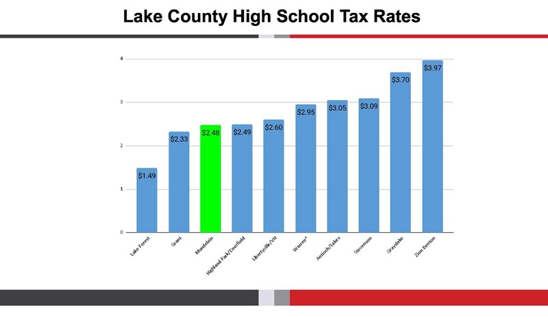 Lake_Country_HS_Tax_Rates