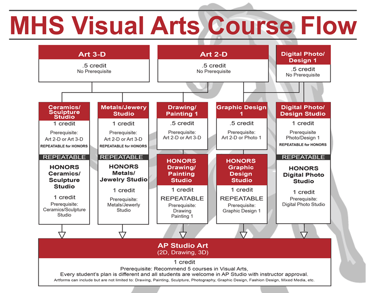 MHS_visual_arts_course_flow_GD