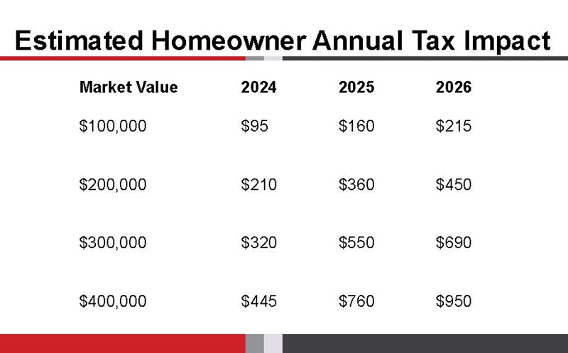 PhasedInTaxImpact